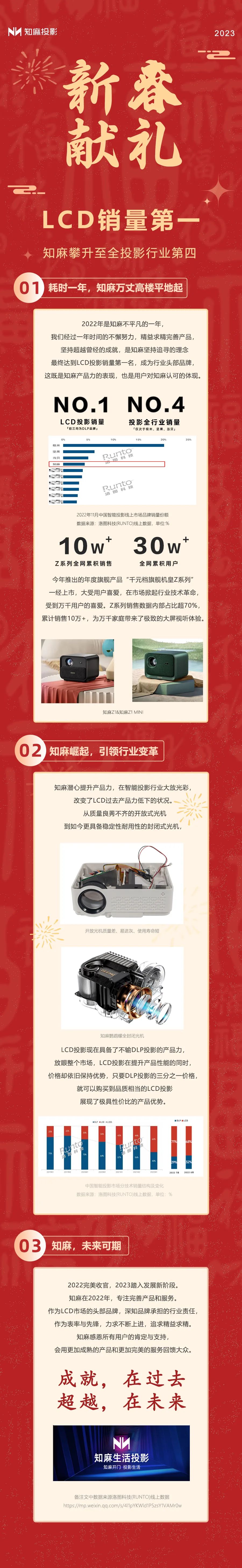新春献礼｜LCD销量第一，知麻攀升至全投影行业第四